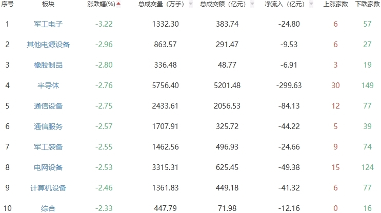 收评：三大指数早盘低开 创指探底回升涨0.54%