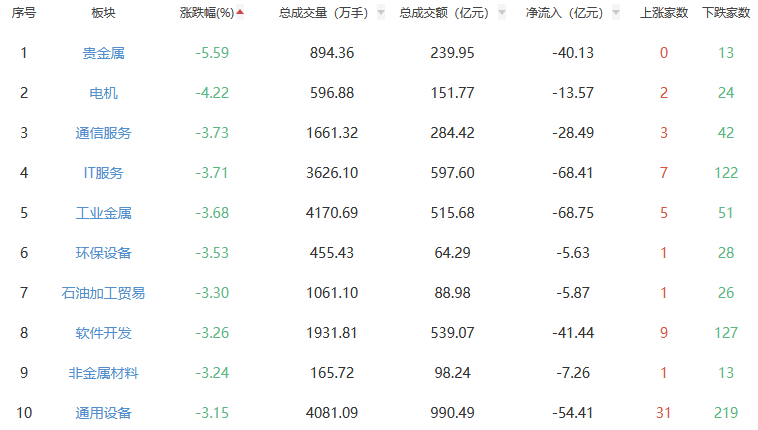 收评：A股三大指数今日涨跌不一 沪指跌1.25%