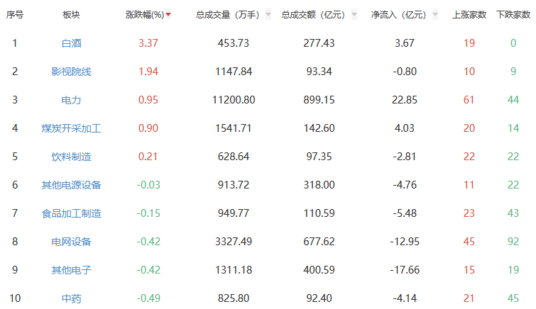 收评：A股三大指数今日涨跌不一 沪指跌1.25%