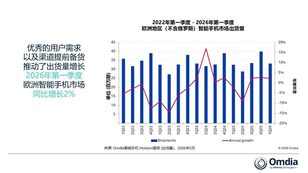 欧洲第一季度手机市场出货量出炉：三星稳坐第一、荣耀大涨超60%