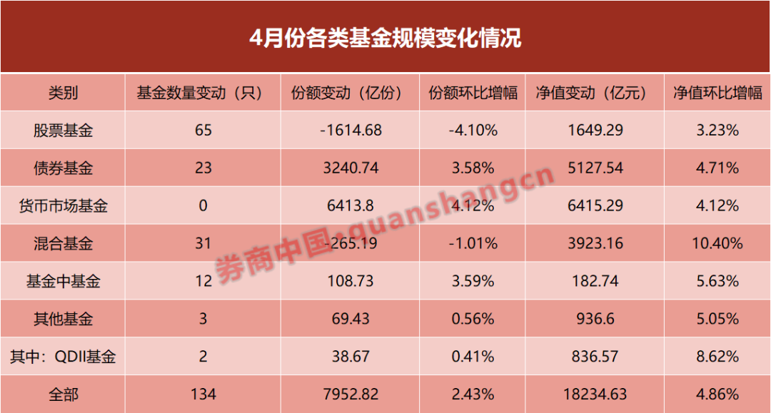 逼近40万亿元！公募基金规模，再创新高！