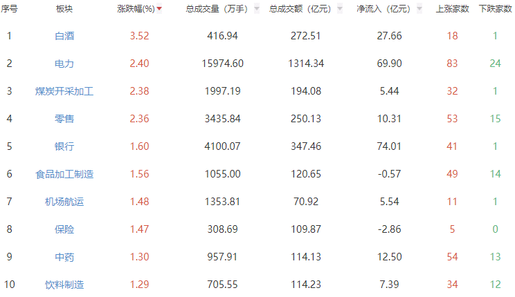 收评：A股三大指数午后继续走低 沪指跌0.73%