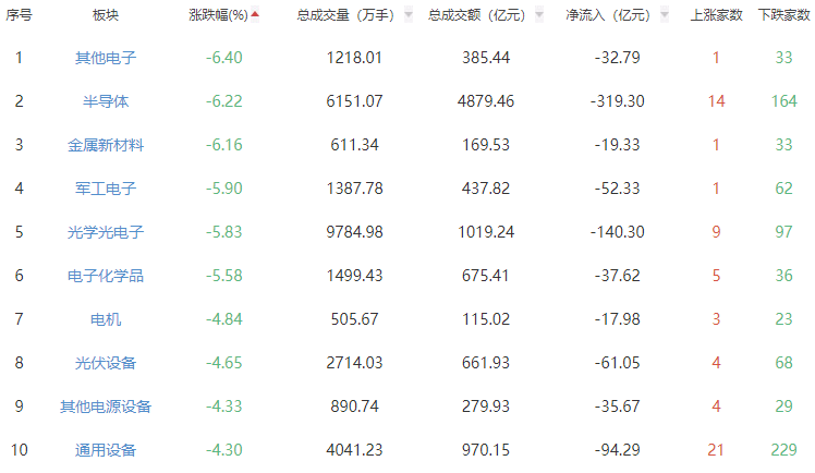 收评：A股三大指数午后继续走低 沪指跌0.73%