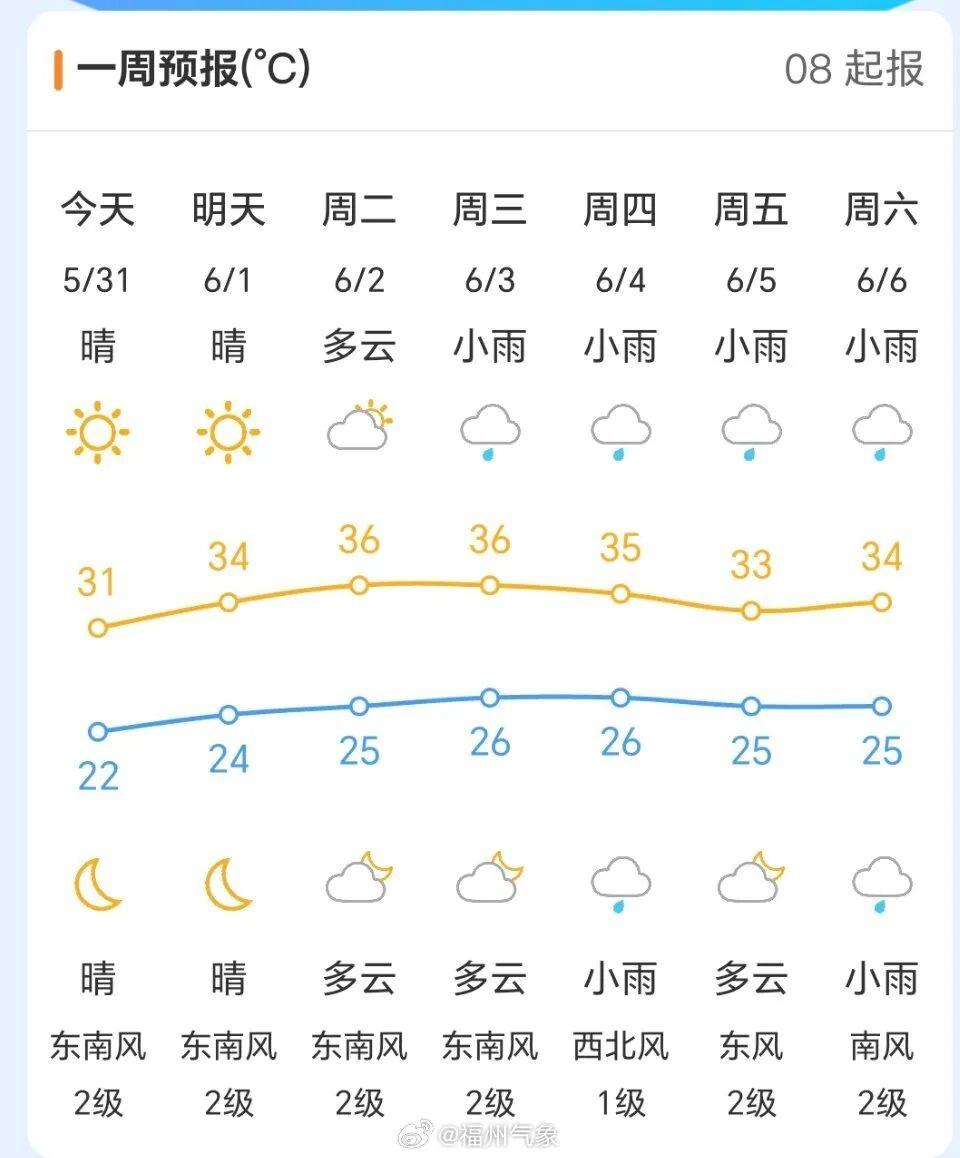 台风“蔷薇”升级！福州本周直冲36℃
