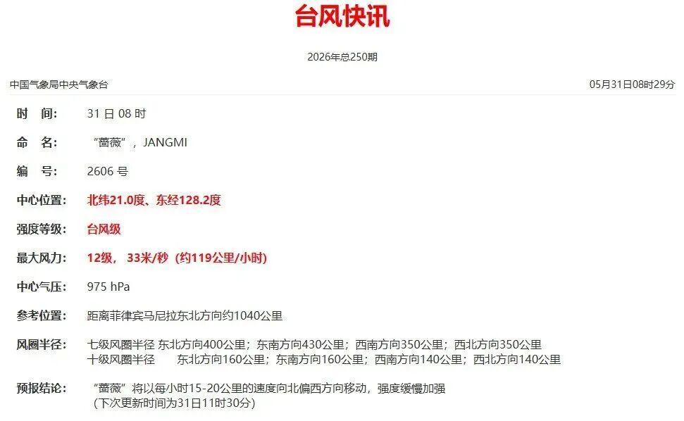台风“蔷薇”升级！福州本周直冲36℃