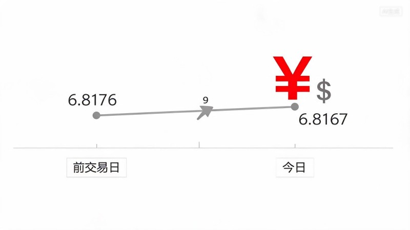 人民币对美元汇率中间价报6.8167 调升9个基点