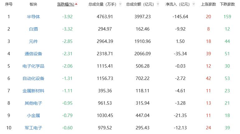 收评：A股三大指数今日震荡调整 创指跌2.15%
