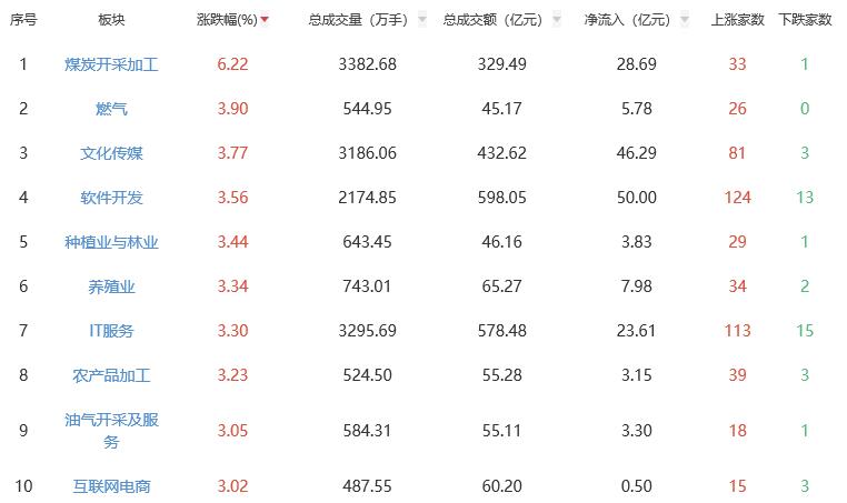收评：A股三大指数今日震荡调整 创指跌2.15%