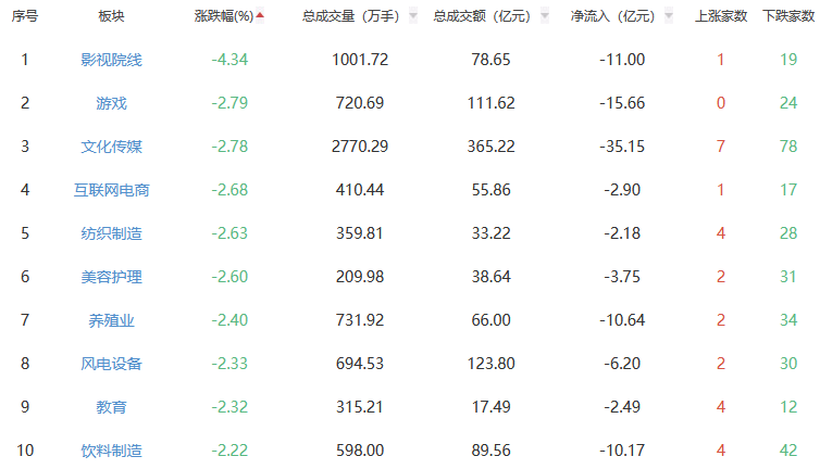 收评：A股三大指数今日集体上涨 沪指涨0.43%