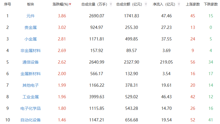 收评：A股三大指数今日集体上涨 沪指涨0.43%