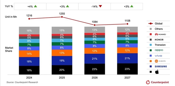 创13年新低！2026全球手机出货量将暴跌13.9%：华为逆势增长