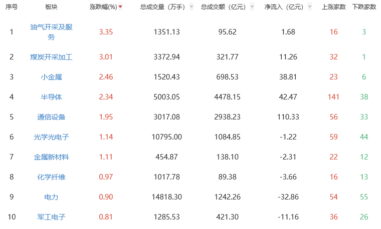 收评：A股三大指数今日冲高回落 创指一度涨超4%