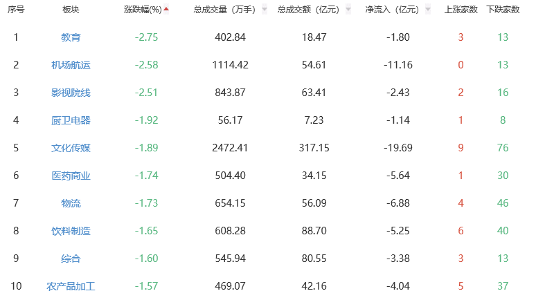 收评：A股三大指数今日冲高回落 创指一度涨超4%