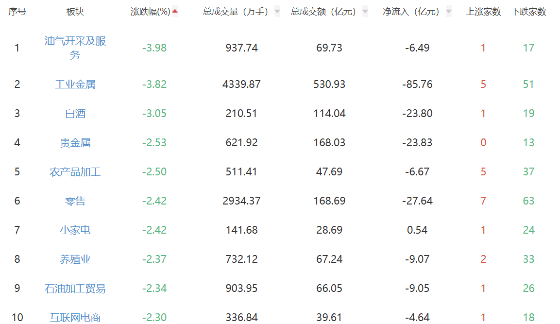 收评：A股三大指数今日集体下挫 沪指跌0.64%