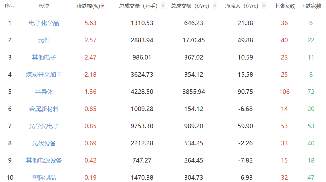 收评：A股三大指数今日集体下挫 沪指跌0.64%