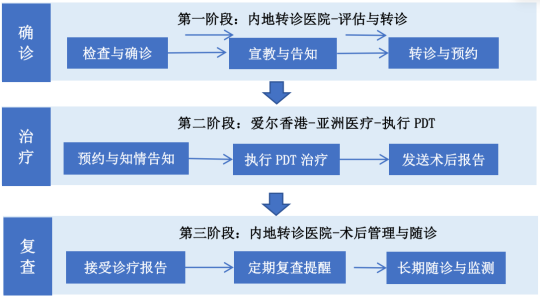 榕港联动架就医桥梁，福州爱尔眼科帮助两位患者接受PDT治疗