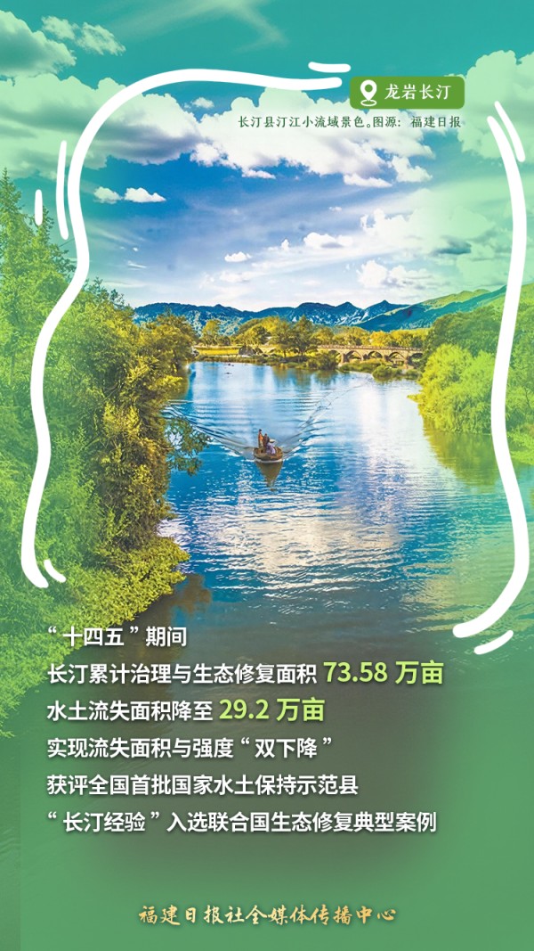 长汀曾是我国南方红壤区水土流失最严重的地区之一，“十四五”期间，长汀累计治理与生态修复面积73.58万亩，超额完成210.22%，水土流失面积降至29.2万亩，实现流失面积与强度“双下降”，获评全国首批国家水土保持示范县。