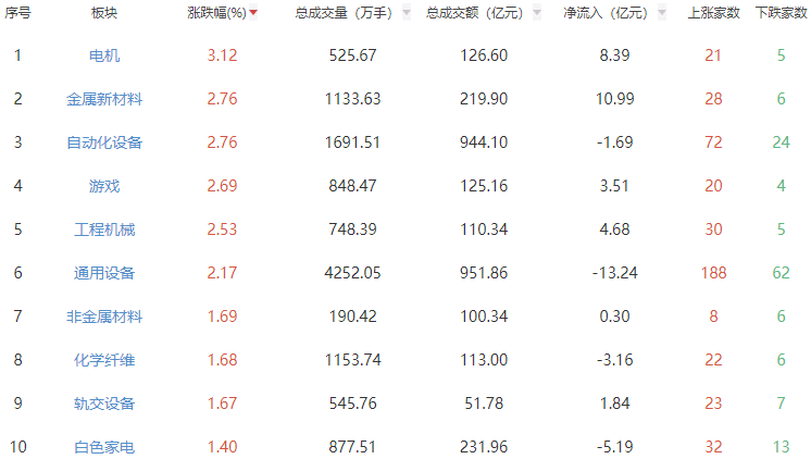 收评：A股午后沪指转跌 深证成指、创指继续下探