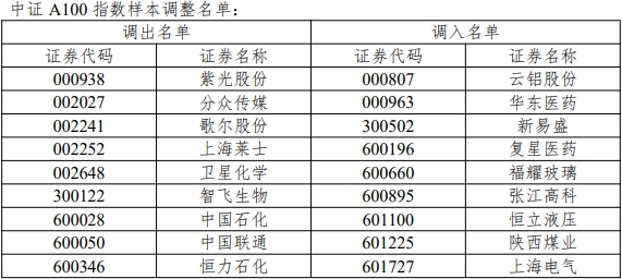 智飞生物出局中证A100指数 上月公司及蒋仁生收监管函