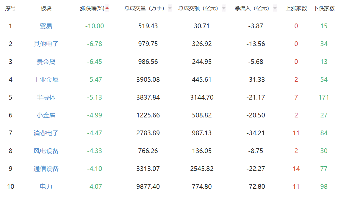 收评：午后股指继续下探 沪指跌1.7%失守4000点