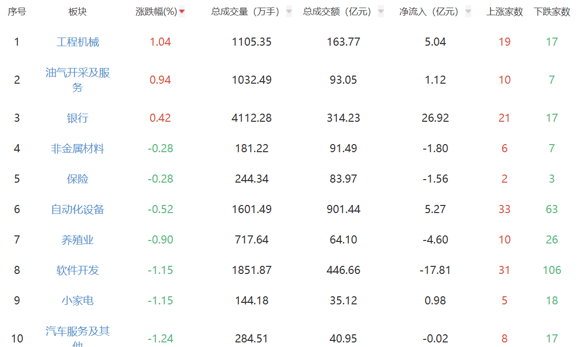 收评：午后股指继续下探 沪指跌1.7%失守4000点