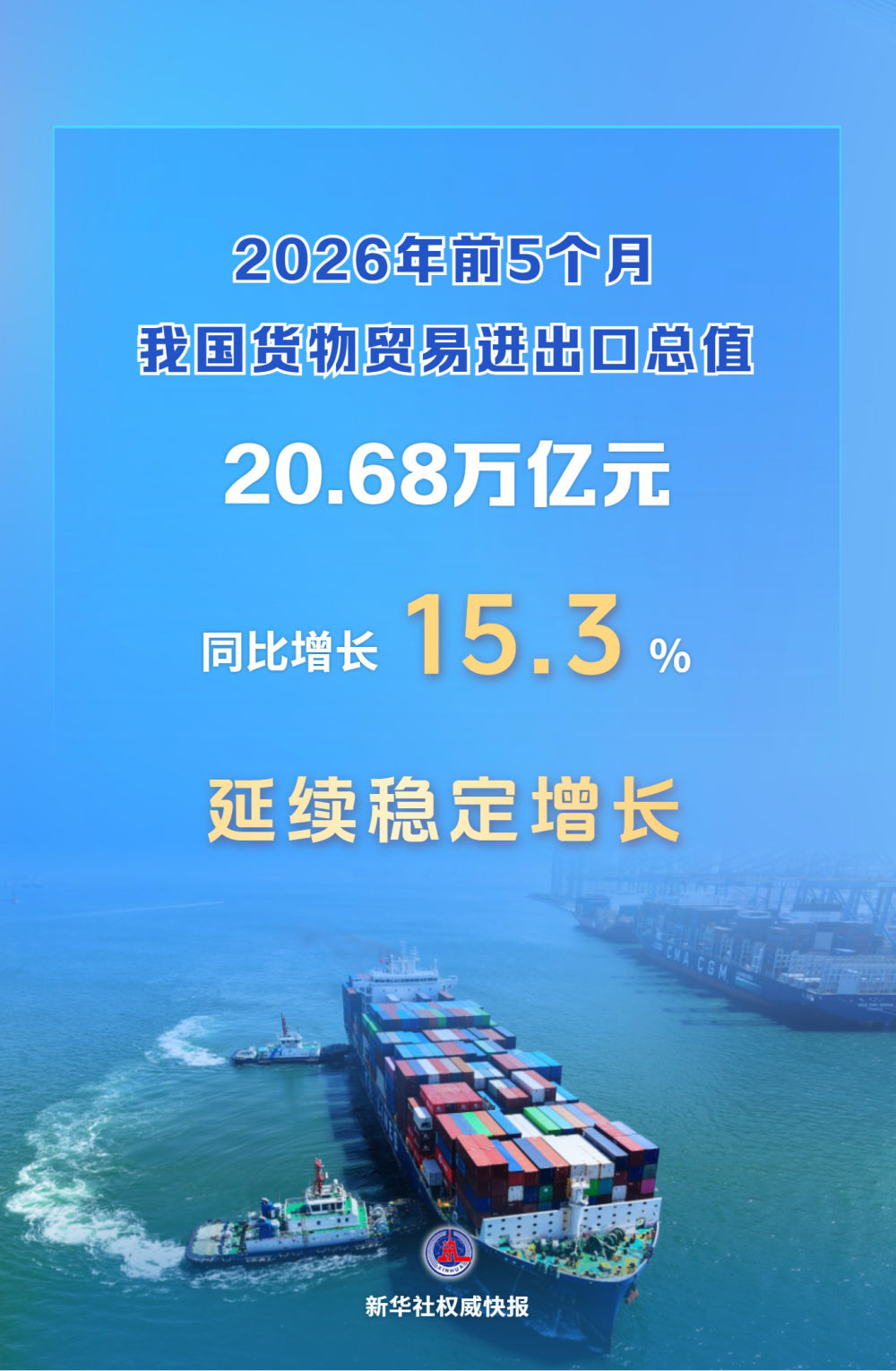 海关总署：前5个月我国货物贸易进出口增长15.3%