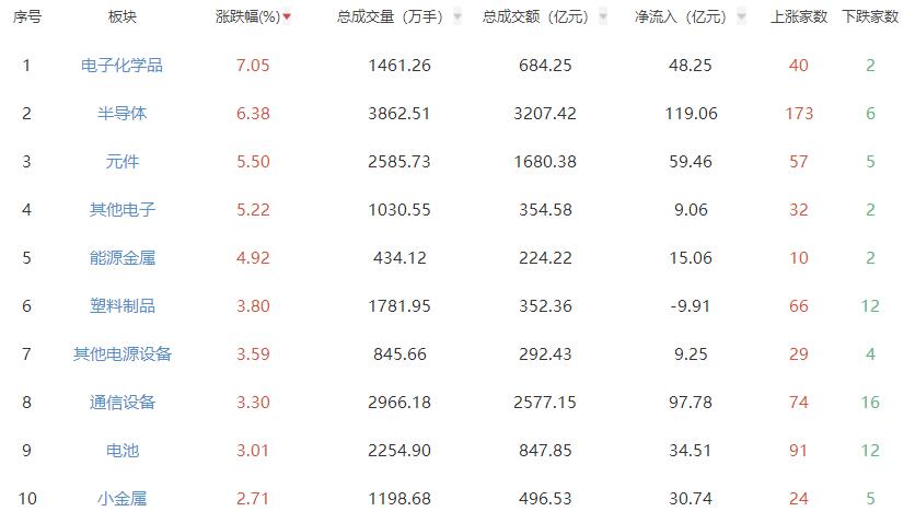 收评：A股三大股指今日午后拉升 创指大涨近4%
