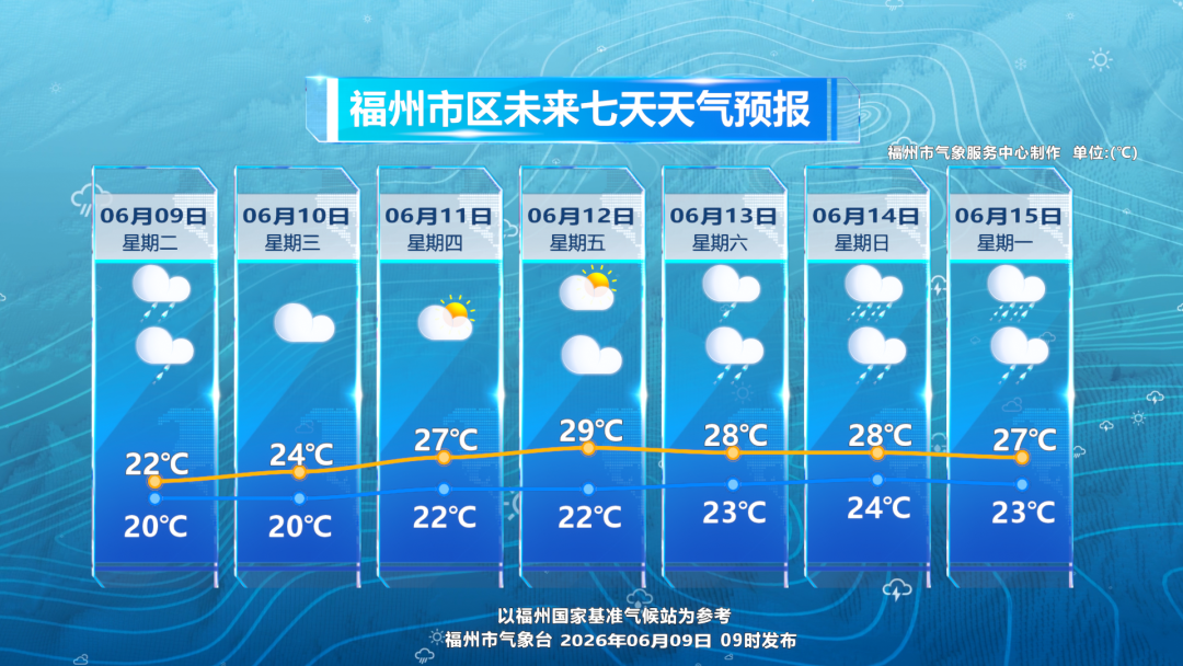 福州晴好升温模式即将开启 福州晴好升温模式即将开启