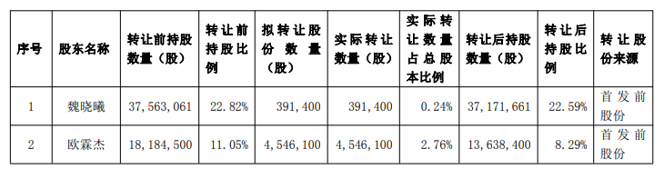 恒锋信息实控人解除留置取保候审 6个多月前套现0.7亿