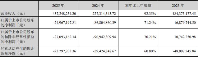 恒锋信息实控人解除留置取保候审 6个多月前套现0.7亿
