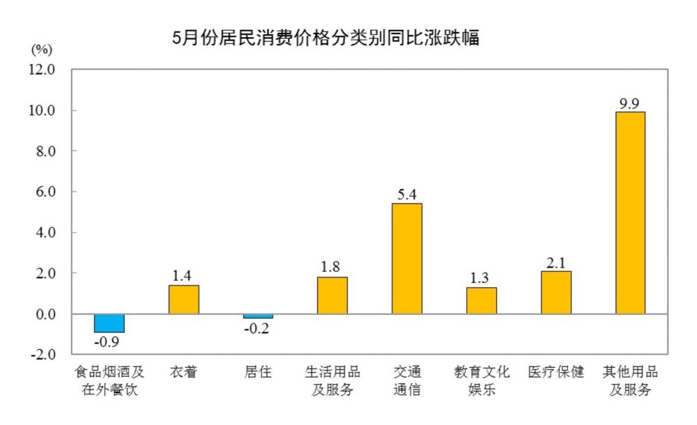 国家统计局：5月份居民消费价格同比上涨1.2%