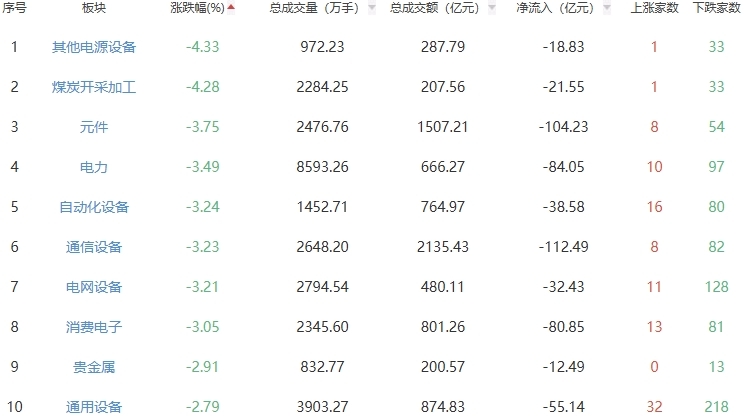 收评：A股三大指数今日低开低走 全天震荡整理