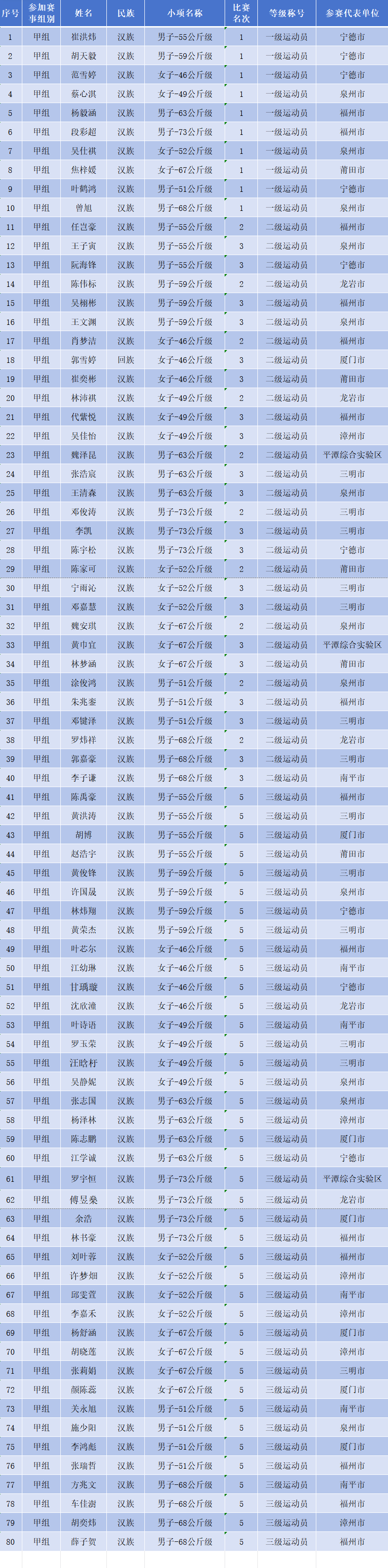 公示！福建拟授予一批一级、二级、三级运动员称号