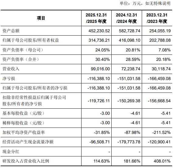 燧原科技近四年共亏损54.5亿 腾讯当