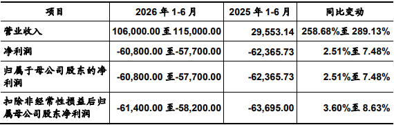 燧原科技近四年共亏损54.5亿 腾讯当