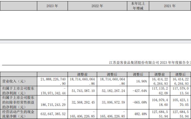 益客食品拟定增募不超9亿 上市即巅峰其后4年亏2年