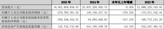 益客食品拟定增募不超9亿 上市即巅峰其后4年亏2年