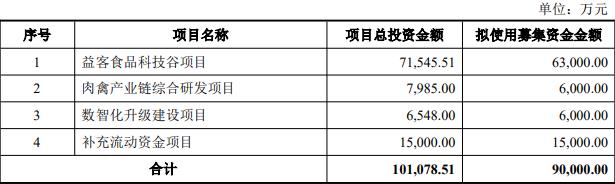 益客食品拟定增募不超9亿 上市即巅峰其后4年亏2年