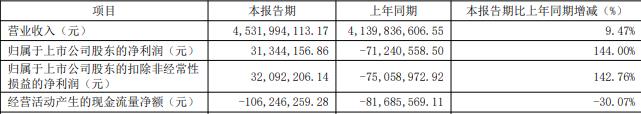 益客食品拟定增募不超9亿 上市即巅峰其后4年亏2年