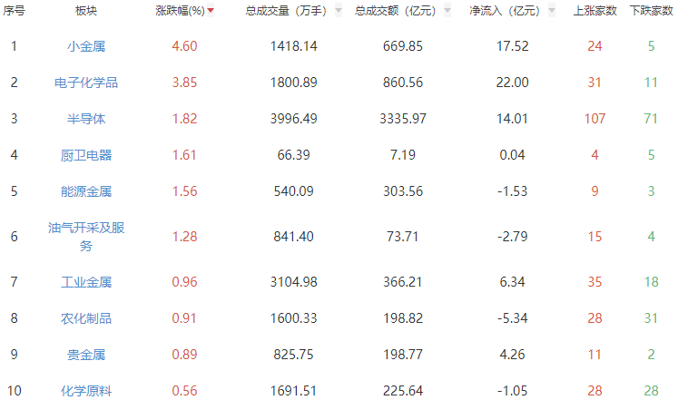 收评：三大指数午后集体收窄跌幅 沪指跌0.16%