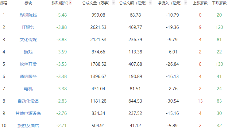 收评：三大指数午后集体收窄跌幅 沪指跌0.16%