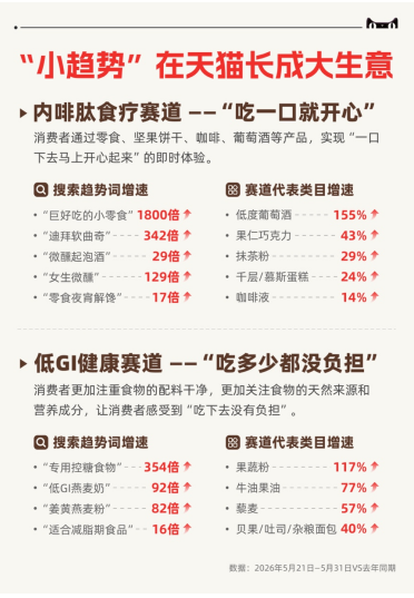“巨好吃的小零食”搜索暴涨1800倍,“小趋势”在天猫618长成了大生意