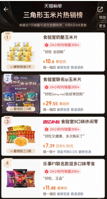 “巨好吃的小零食”搜索暴涨1800倍,“小趋势”在天猫618长成了大生意