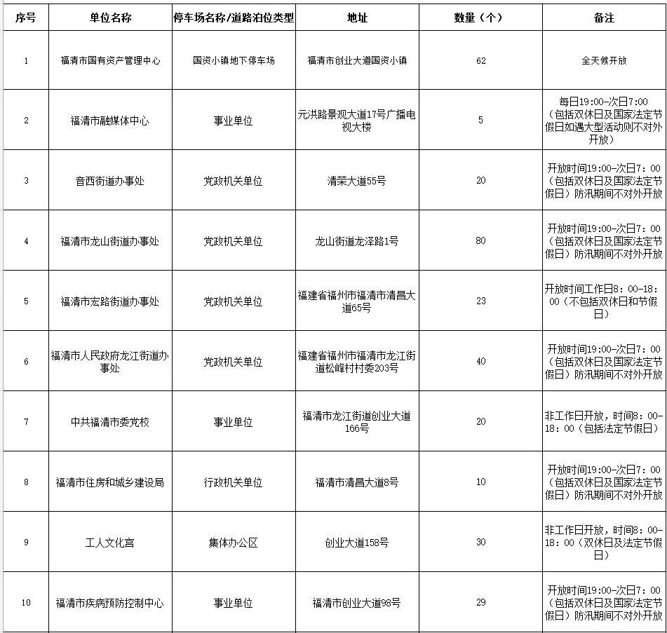 福州多地通告!部分停车场免费开放!