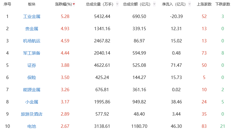收评：A股三大指数集体收涨 工业金属板块领涨