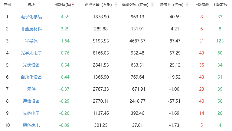 收评：A股三大指数集体收涨 工业金属板块领涨