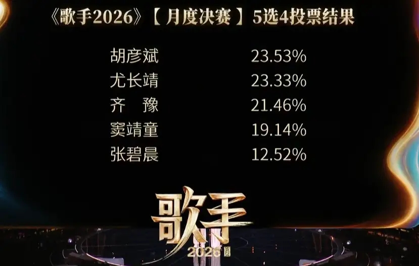 《歌手2026》月度决赛结果出炉！张碧晨周兴哲斯纳吉被淘汰 