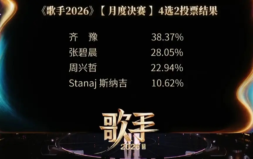 《歌手2026》月度决赛结果出炉！张碧晨周兴哲斯纳吉被淘汰 