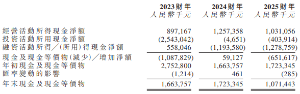 群策科技赴港IPO：去年净利降3成 分红28亿超净利3倍