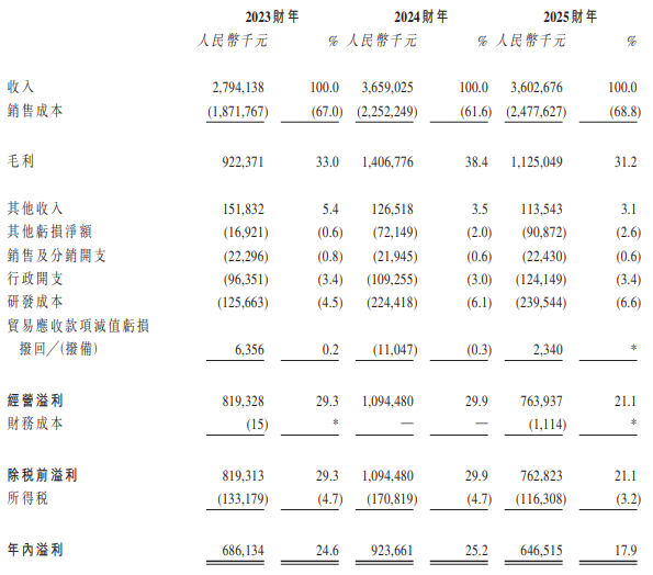 群策科技赴港IPO：去年净利降3成 分红28亿超净利3倍